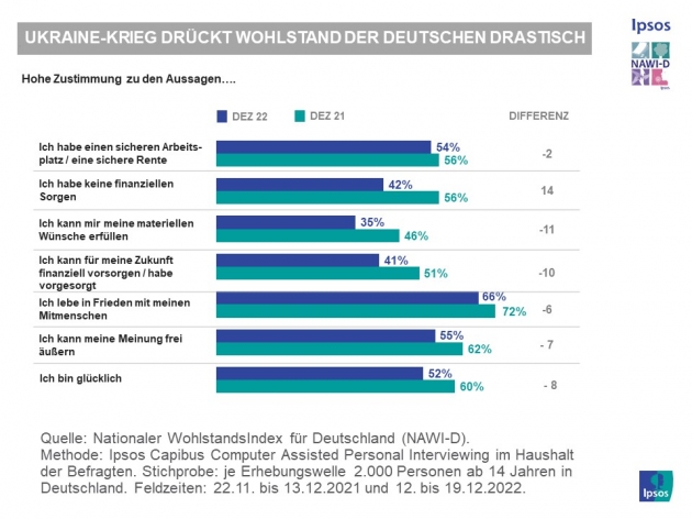 Rekordrückgang: So negativ empfinden die Deutschen - Die Krisen und deren Auswirkungen im vergangenen Jahr stimmen die Deutschen so negativ wie noch nie - Quelle: Nationaler Wohlstandsindex für Deutschland (NAWI-D)
